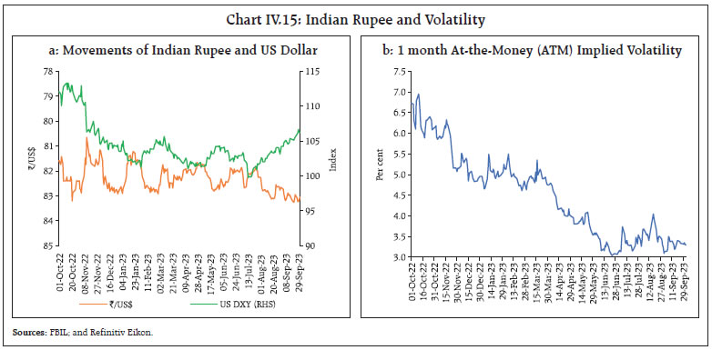 Chart IV.15: Indian Rupee and Volatility