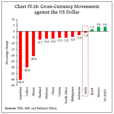 Chart IV.16: Cross-Currency Movementsagainst the US Dollar