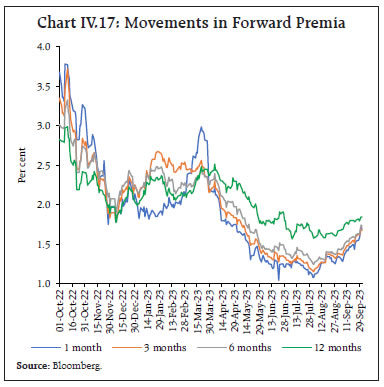 Chart IV.17: Movements in Forward Premia