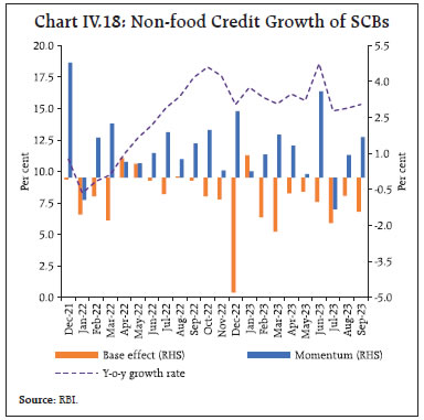 Chart IV.18: Non-food Credit Growth of SCBs