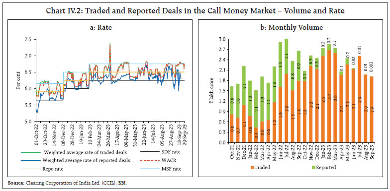 Chart IV.2: Traded and Reported Deals in the Call Money Market – Volume and Rate