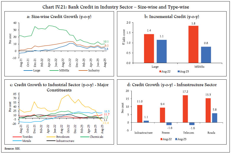 Chart IV.21: Bank Credit in Industry Sector – Size-wise and Type-wise