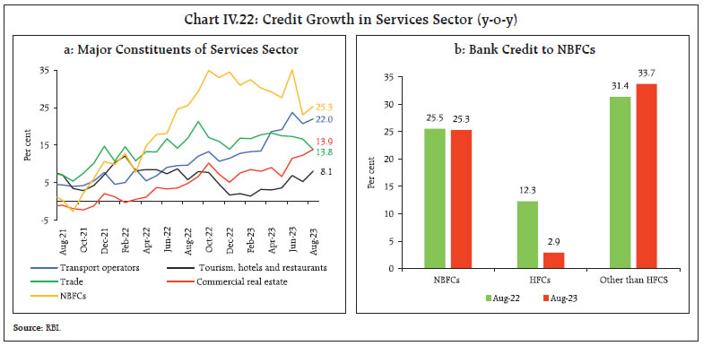 Chart IV.22: Credit Growth in Services Sector (y-o-y)