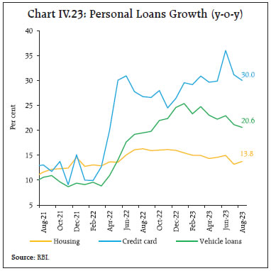 Chart IV.23: Personal Loans Growth (y-o-y)