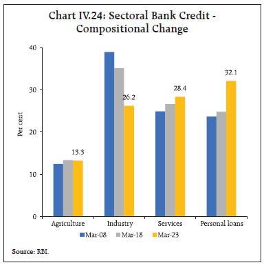 Chart IV.24: Sectoral Bank Credit -Compositional Change