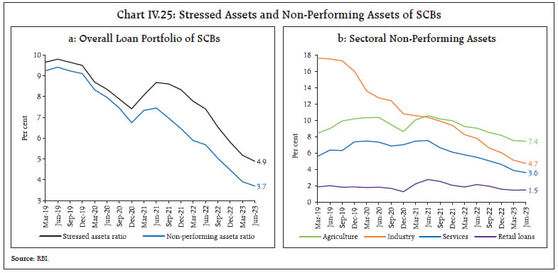 Chart IV.25: Stressed Assets and Non-Performing Assets of SCBs