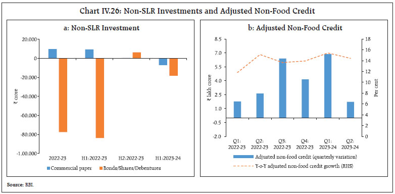 Chart IV.26: Non-SLR Investments and Adjusted Non-Food Credit