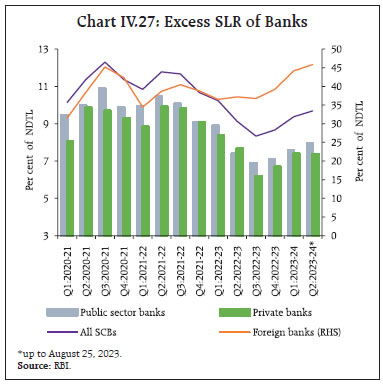 Chart IV.27: Excess SLR of Banks