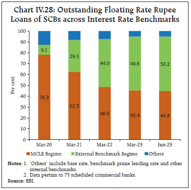 Chart IV.28: Outstanding Floating Rate RupeeLoans of SCBs across Interest Rate Benchmarks
