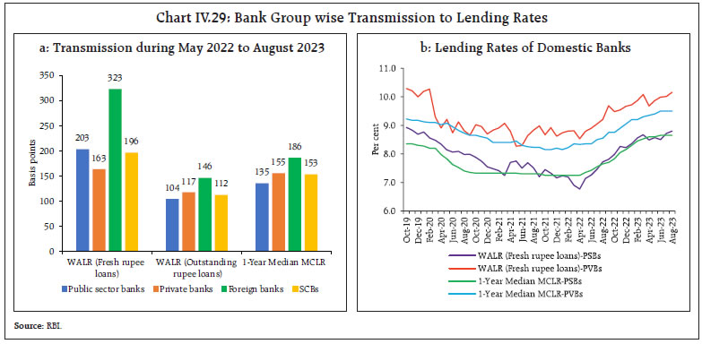 Chart IV.29: Bank Group wise Transmission to Lending Rates
