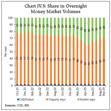 Chart IV.3: Share in OvernightMoney Market Volumes