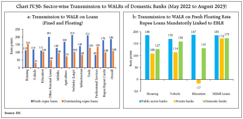 Chart IV.30: Sector-wise Transmission to WALRs of Domestic Banks (May 2022 to August 2023)