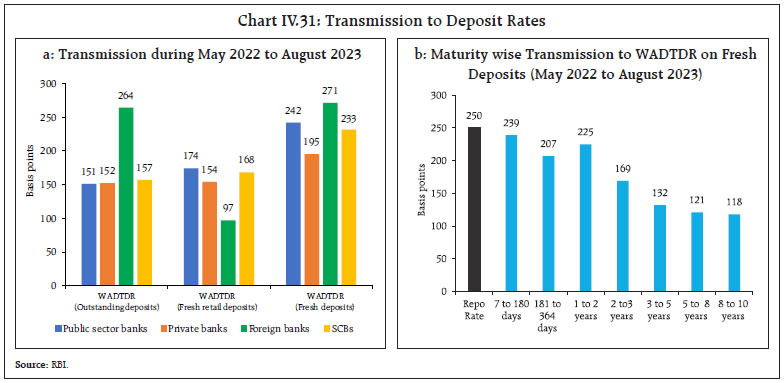 Chart IV.31: Transmission to Deposit Rates