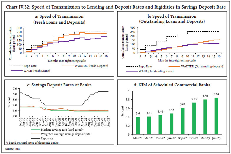 Chart IV.32: Speed of Transmission to Lending and Deposit Rates and Rigidities in Savings Deposit Rate