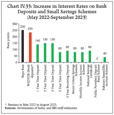 Chart IV.33: Increase in Interest Rates on BankDeposits and Small Savings Schemes(May 2022-September 2023)