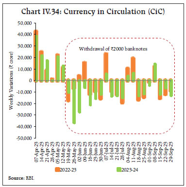 Chart IV.34: Currency in Circulation (CiC)