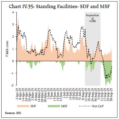 Chart IV.35: Standing Facilities- SDF and MSF