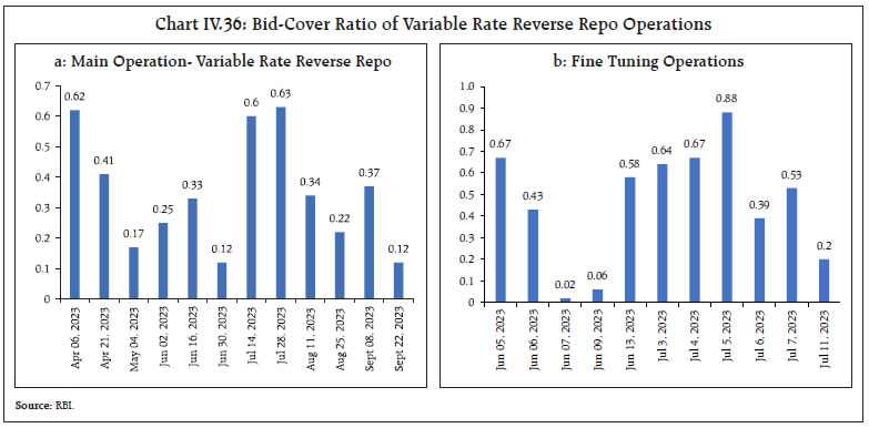 Chart IV.36: Bid-Cover Ratio of Variable Rate Reverse Repo Operations