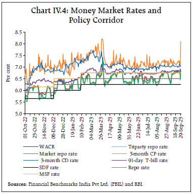 Chart IV.4: Money Market Rates andPolicy Corridor