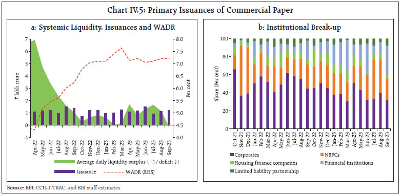Chart IV.5: Primary Issuances of Commercial Paper