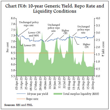 Chart IV.6: 10-year Generic Yield, Repo Rate andLiquidity Conditions