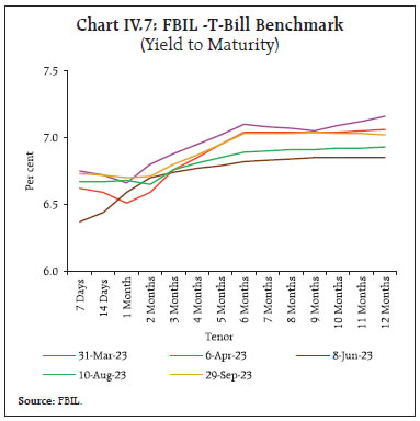 Chart IV.7: FBIL -T-Bill Benchmark(Yield to Maturity)