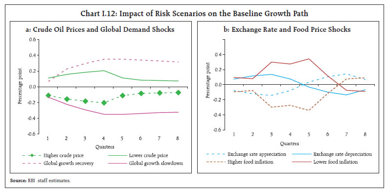 Chart I.12: Impact of Risk Scenarios on the Baseline Growth Path