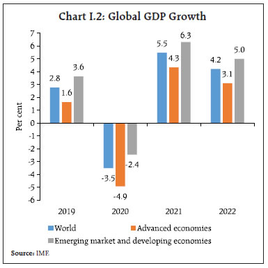 Chart I.2: Global GDP Growth