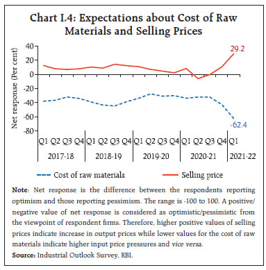 Chart I.4: Expectations about Cost of Raw Materials and Selling Prices