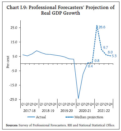 Chart I.9: Professional Forecasters’ Projection of Real GDP Growth
