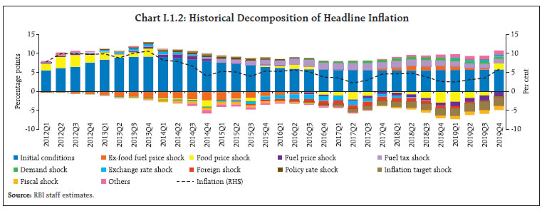 Chart I.1.2: Historical Decomposition of Headline Inflation