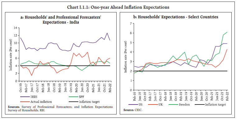 Chart I.1.1: One-year Ahead Inflation Expectations