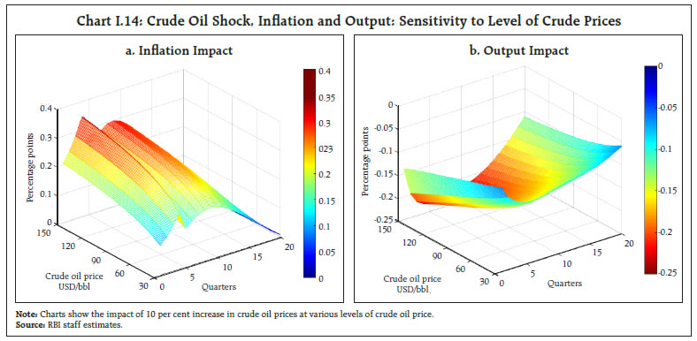 Chart I.14: Crude Oil Shock, Inflation and Output: Sensitivity to Level of Crude Prices