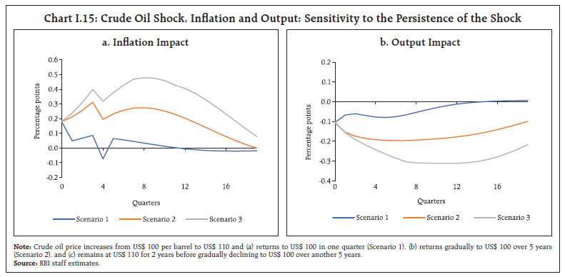 Chart I.15: Crude Oil Shock, Inflation and Output: Sensitivity to the Persistence of the Shock