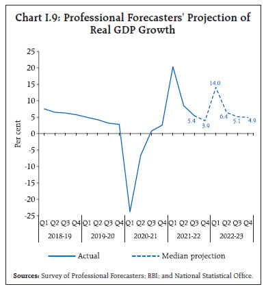 Chart I.9: Professional Forecasters' Projection ofReal GDP Growth