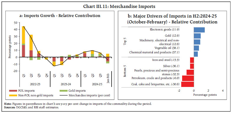 Chart III.11: Merchandise Imports
