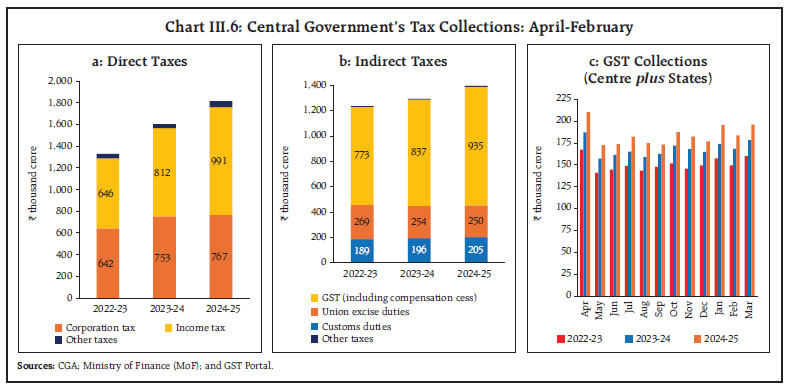 Chart III.6: Central Government’s Tax Collections: April-February