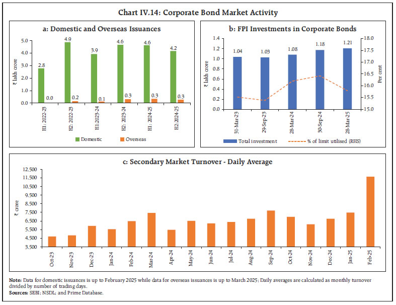 Chart IV.14: Corporate Bond Market Activity