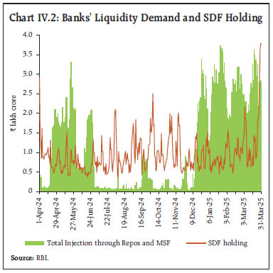 Chart IV.2: Banks' Liquidity Demand and SDF Holding