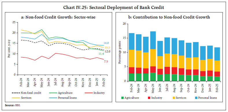 Chart IV.25: Sectoral Deployment of Bank Credit