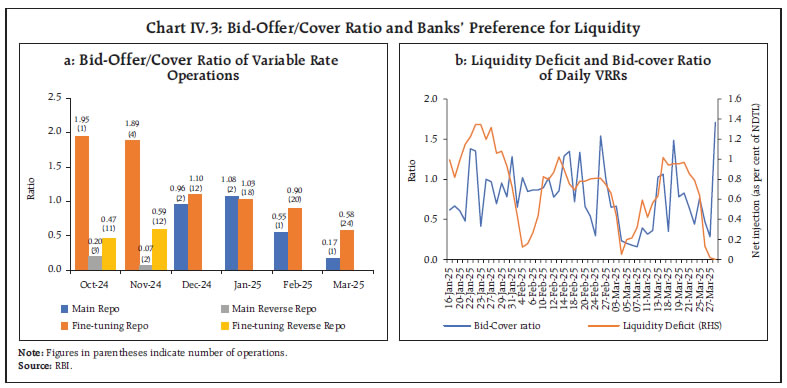 Chart IV.3: Bid-Offer/Cover Ratio and Banks’ Preference for Liquidity