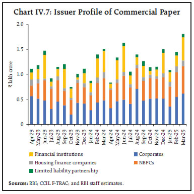 Chart IV.7: Issuer Profile of Commercial Paper