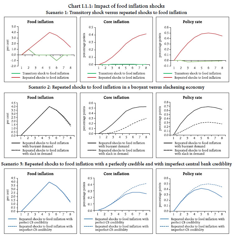 Chart I.1.1: Impact of food inflation shocks