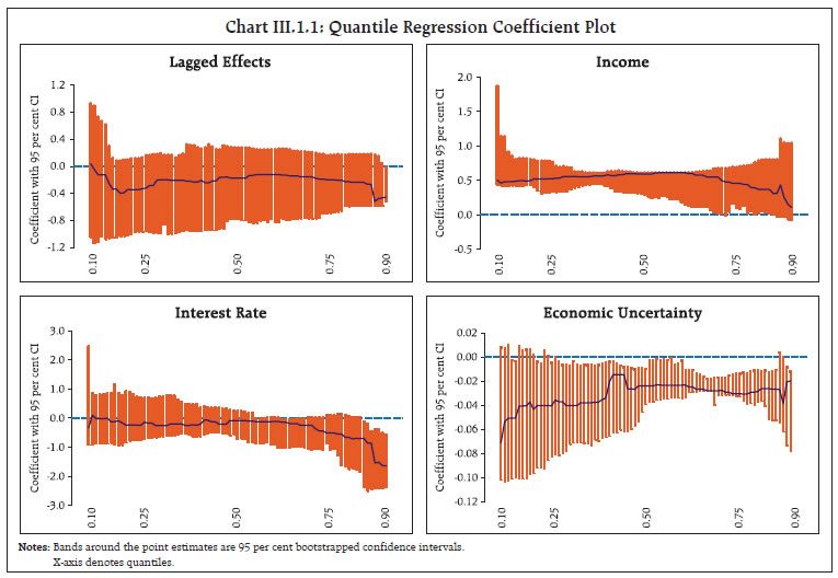 Chart III.1.1: Quantile Regression Coefficient Plot