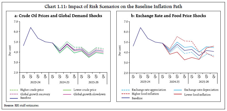 Chart 1.11: Impact of Risk Scenarios on the Baseline Inflation Path