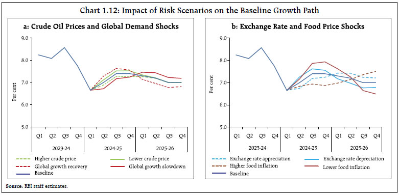 Chart 1.12: Impact of Risk Scenarios on the Baseline Growth Path