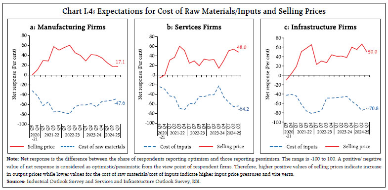 Chart I.4: Expectations for Cost of Raw Materials/Inputs and Selling Prices