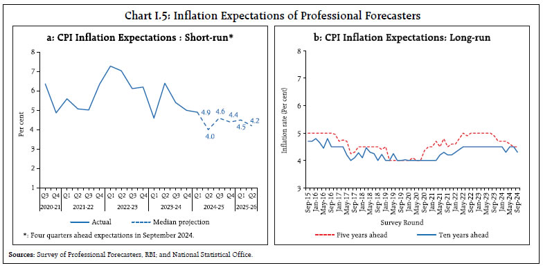 Chart I.5: Inflation Expectations of Professional Forecasters