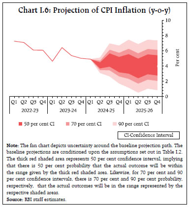 Chart I.6: Projection of CPI Inflation (y-o-y)