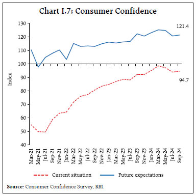 Chart I.7: Consumer Confidence